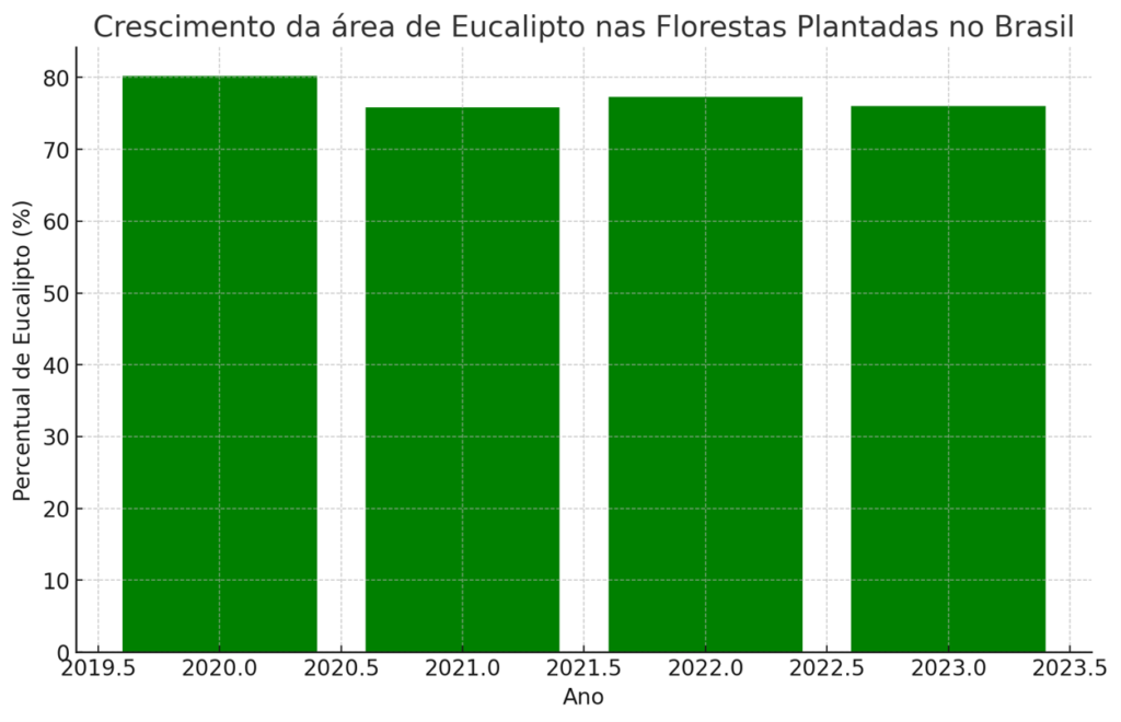 Gráfico do crescimento da área de Eucalipto nas Florestas Plantadas