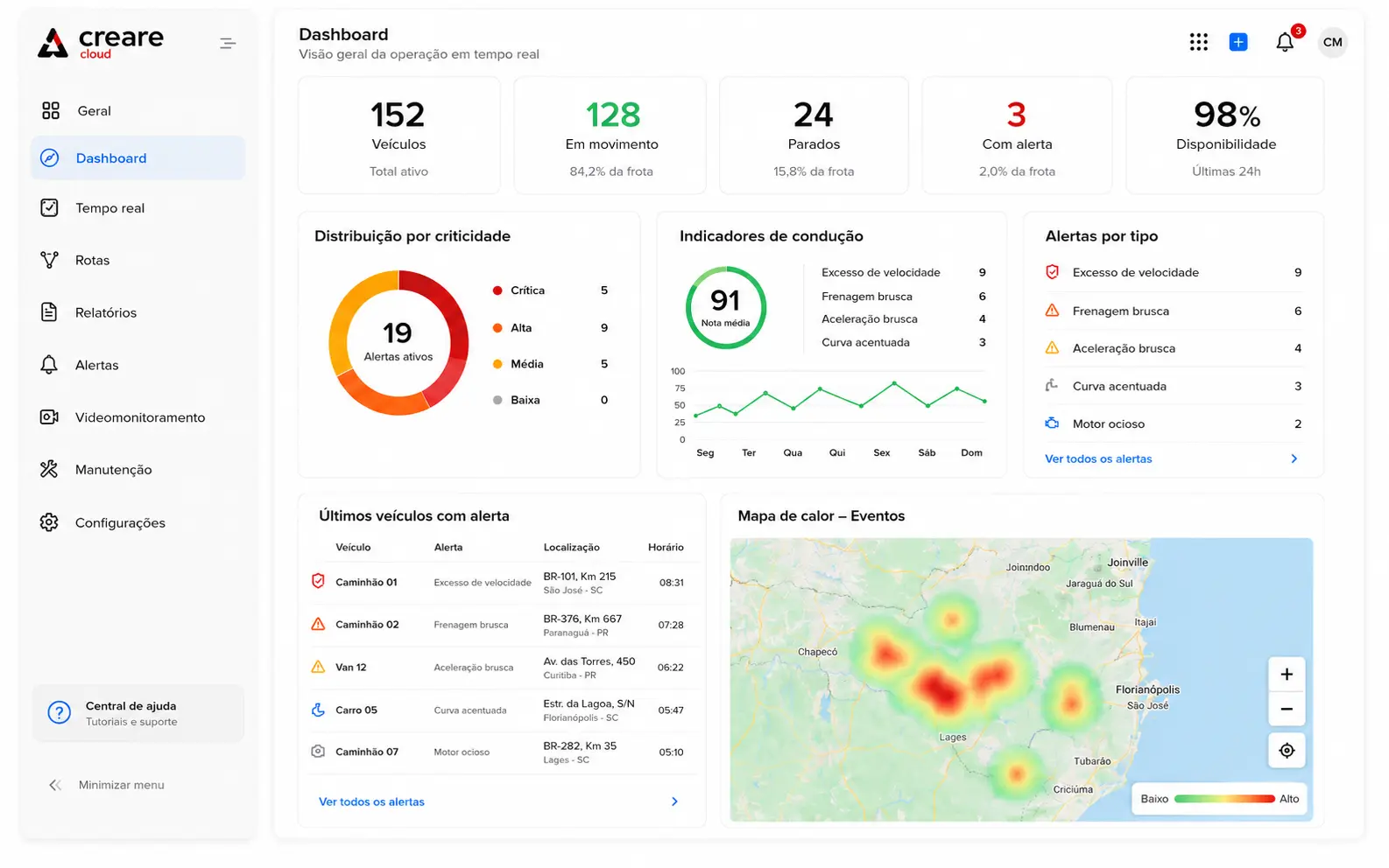 Painéis personalizados da Plataforma Creare com indicadores, alertas e gráficos operacionais