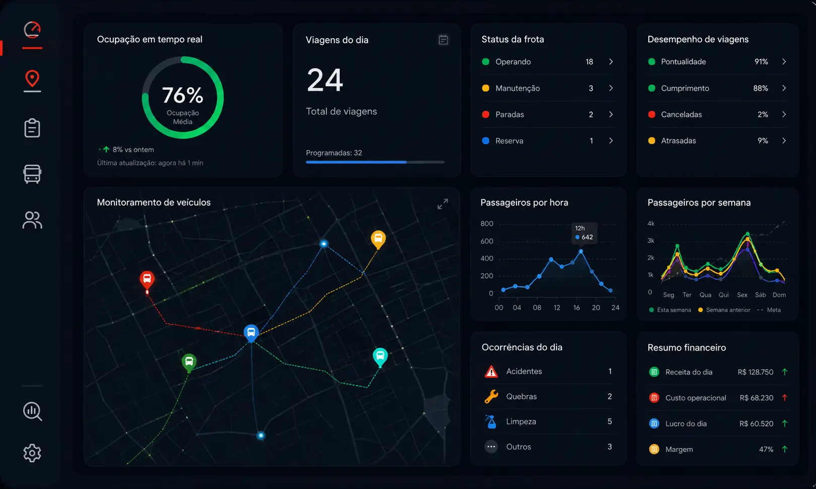 Dashboard de gestão com indicadores consolidados da operação