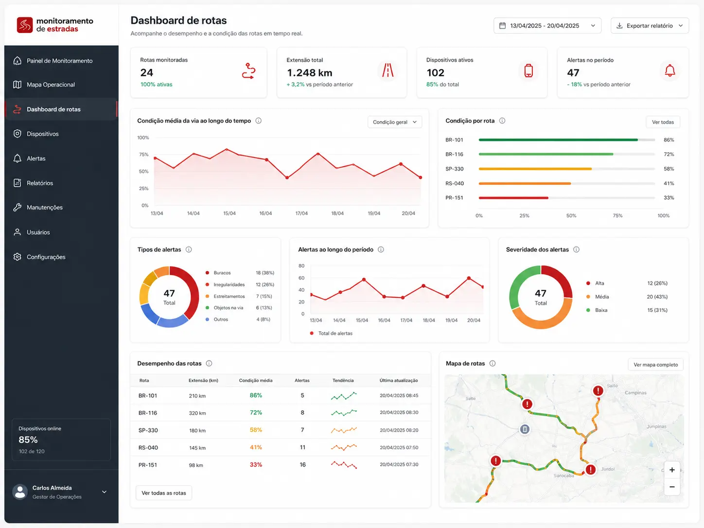 Dashboard de rotas com gráficos e indicadores de monitoramento