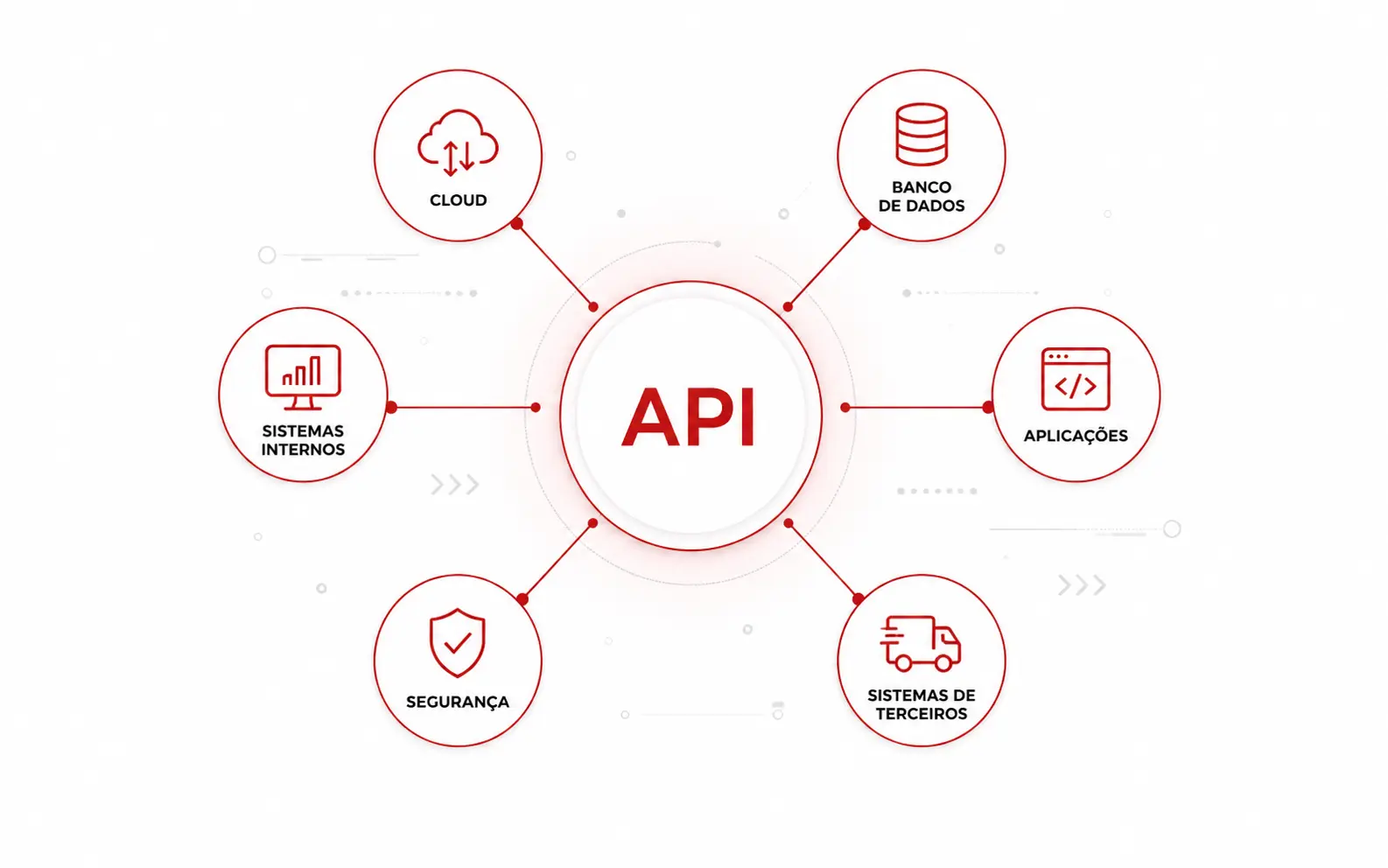 Integração e API conectando sistemas corporativos