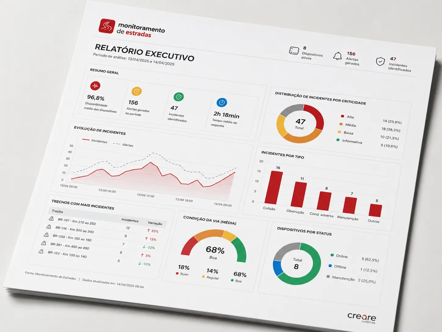 Relatório executivo com indicadores e gráficos de condição das vias