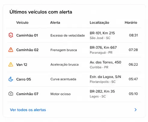 Alertas inteligentes da Plataforma Creare